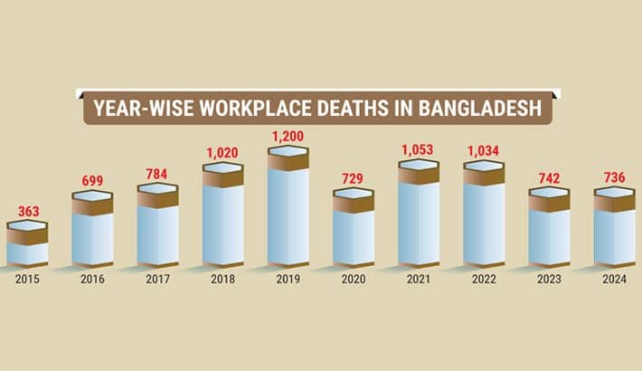Thousands dead, little progress as workplace safety remains elusive